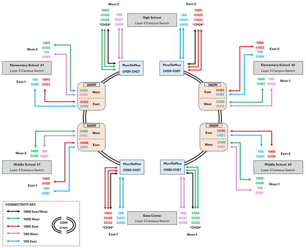 100G Optical Backbone 100G Optical Backbone