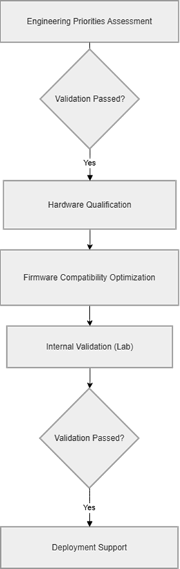 Flow Chart